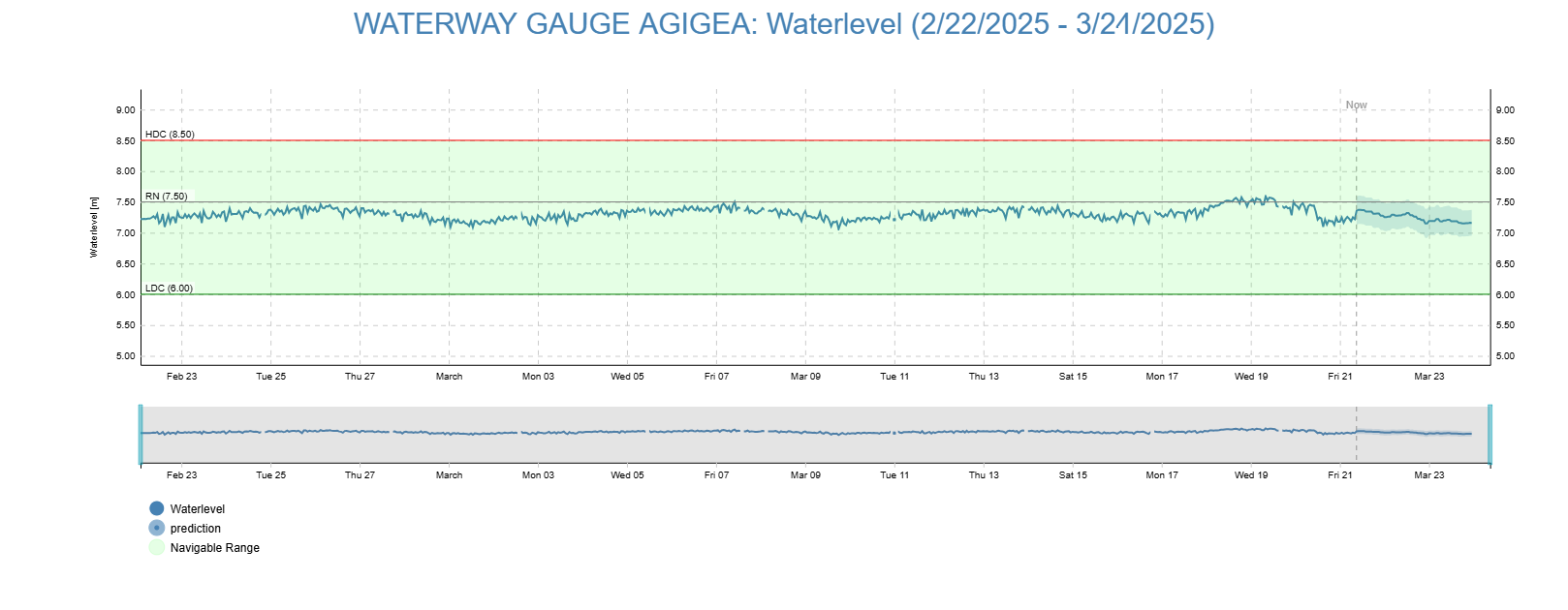Waterlevel WATERWAY GAUGE AGIGEA 20250321